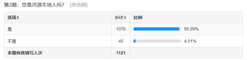 紅綠融合，引鳳還巢——關于大學生返鄉(xiāng)就業(yè)創(chuàng)業(yè)的調查與研究